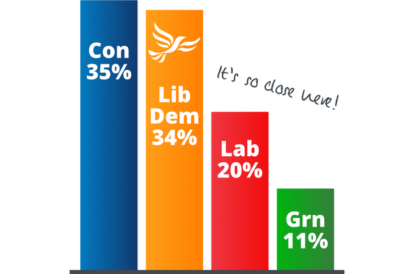 In May 2023, the Conservatives got 35% of the vote, the Lib Dems 34%, Labour 20%, and the Greens 11%.  It's so close here!